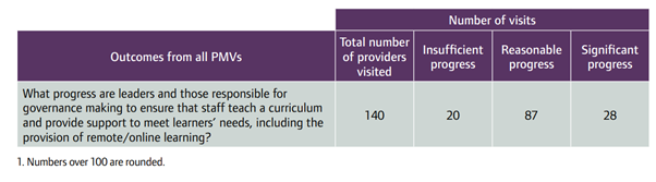 Ofsted report table 3