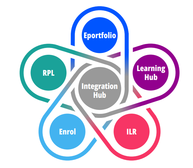 Integration Hub